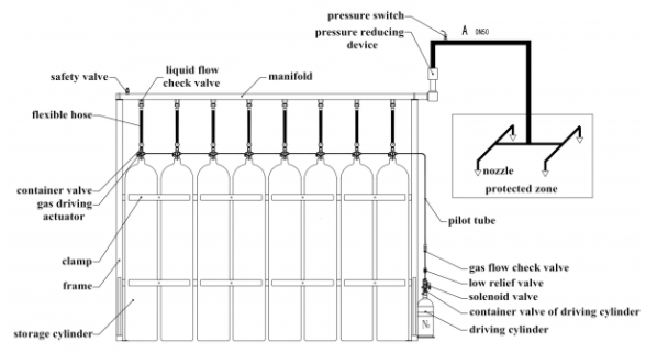 Hệ thống ngăn chặn lửa 140L Argonite IG55