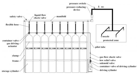 Hệ thống chữa cháy khí nitơ trơ 80L và 140L