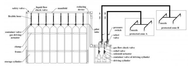 Hệ thống chữa cháy bằng khí trơ IG100,Áp suất làm việc 15MPa