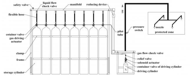 Hệ thống chữa cháy bằng khí trơ IG100,Áp suất làm việc 15MPa