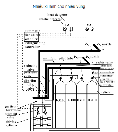 Hệ thống chữa cháy khí trơ 30MPa IG100