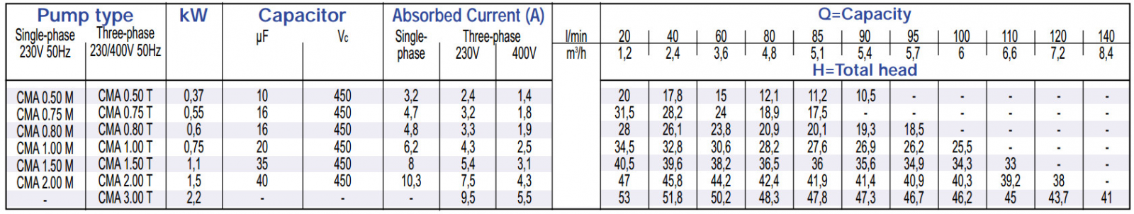 Máy bơm ly tâm trục ngang Ebara CMA CMB CMD CMR