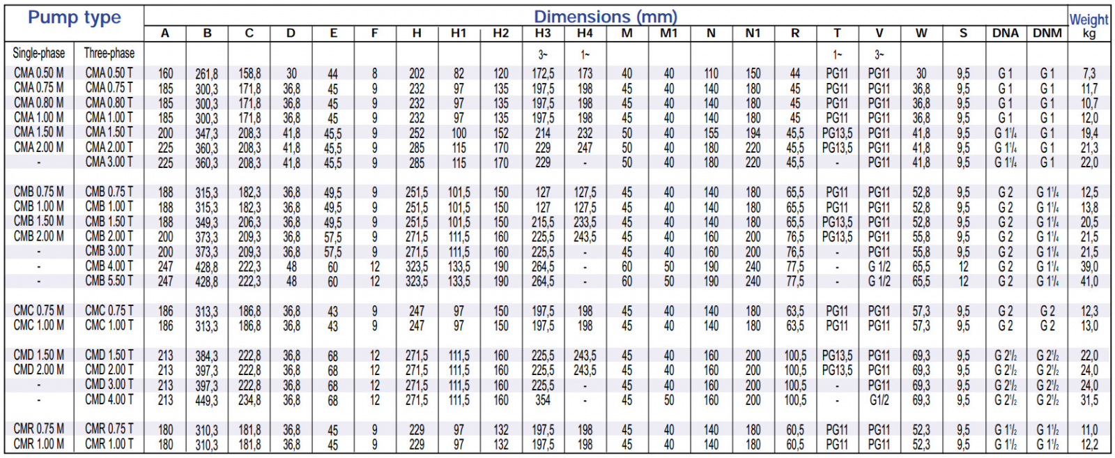 Máy bơm ly tâm trục ngang Ebara CMA CMB CMD CMR