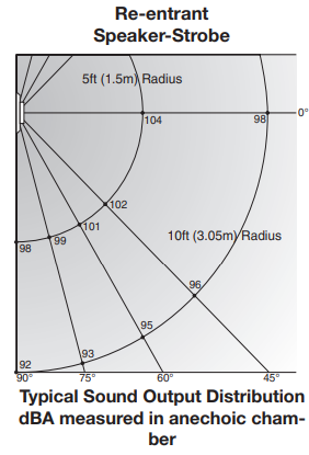Re-entrant Speaker and Speaker-Strobe INT Series