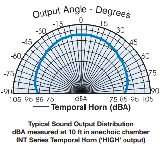 Temporal Horns and Horn-strobes INT Series
