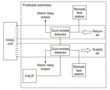 Đầu báo khói ống dẫn hai (2) dây SuperDuct  SD-2W