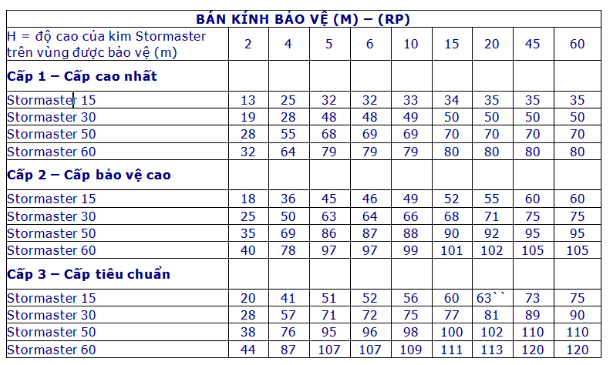STORMASTER LPI ESE Active Lightning Rod