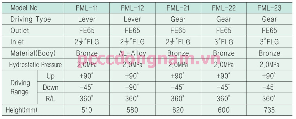 Lăng phun FOAM Gear Type và Level Type