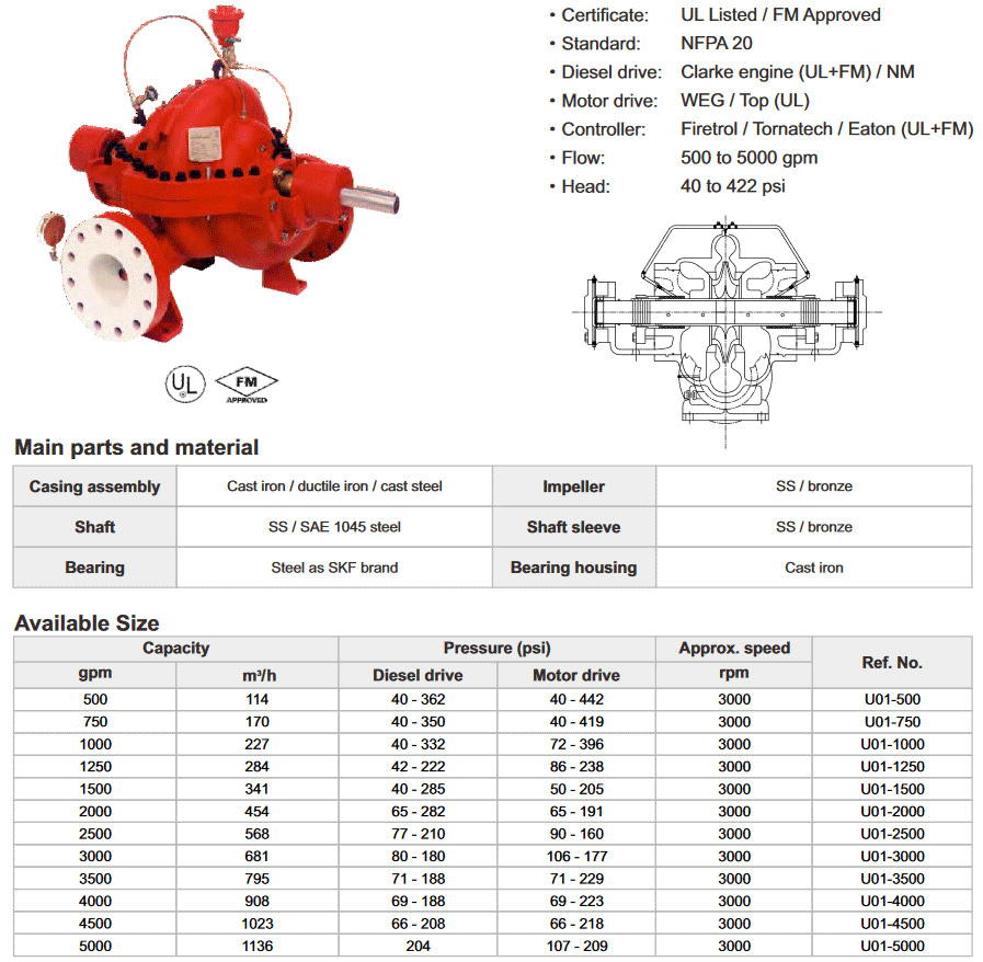 Bơm Cứu Hoả Kiểu Tách Ngang (UL/FM)-Thiết Bị Chữa Cháy HCM