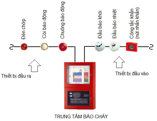 Cách lắp đặt hệ thống báo cháy đảm bảo yêu cầu kỹ thuật