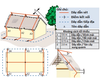 thiết bị chống sét