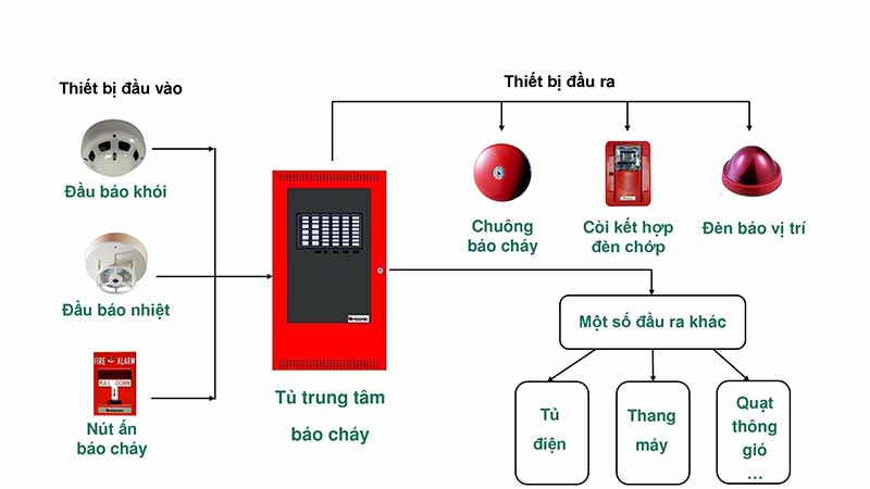 Tính toán diện tính không gian cần lắp đặt thiết bị PCCC