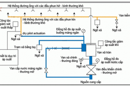Sự khác nhau giữa các hệ thống chữa cháy sử dụng deluge valve, van xả tràn